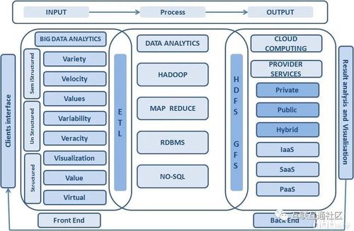 物联网、大数据与云计算 数据处理与存储服务的融合演进