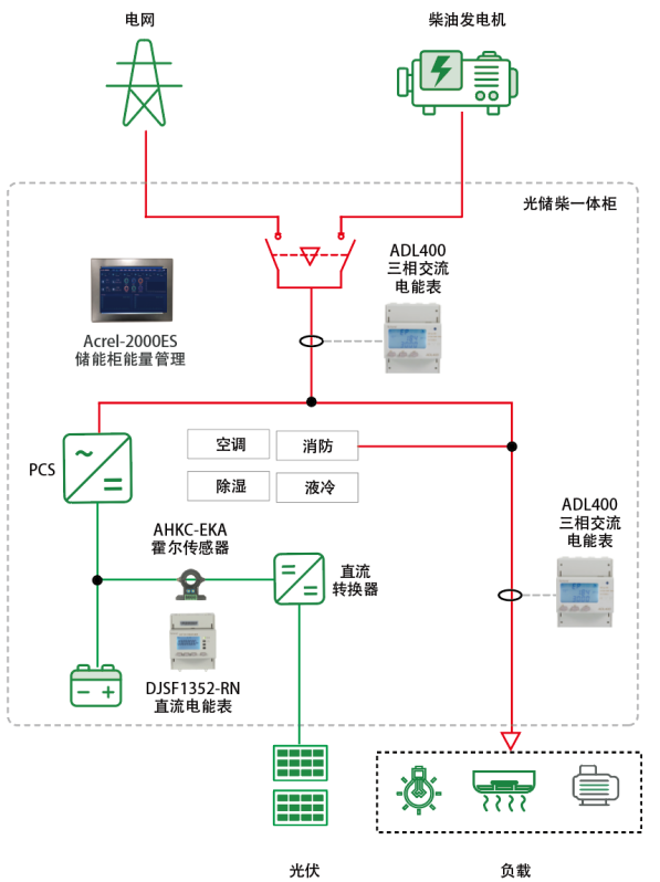 碳中和加速!光储柴一体机:离网地区绿色供电“解”数据处理存储服务