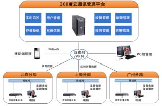360度云通讯管理系统,录音数据统一管理安全存储
